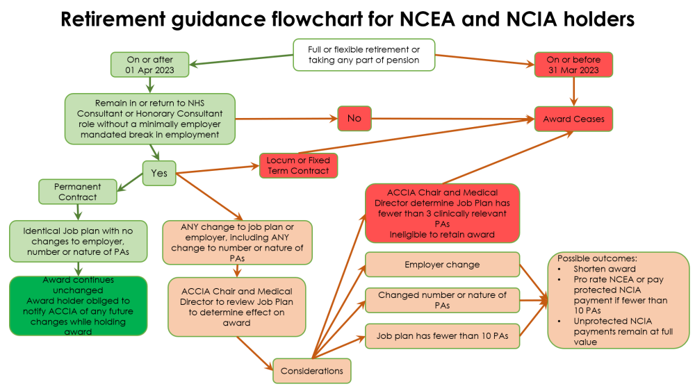 Flowchart outlining the options for clinicians close to retirement considering applying for an NCIA 