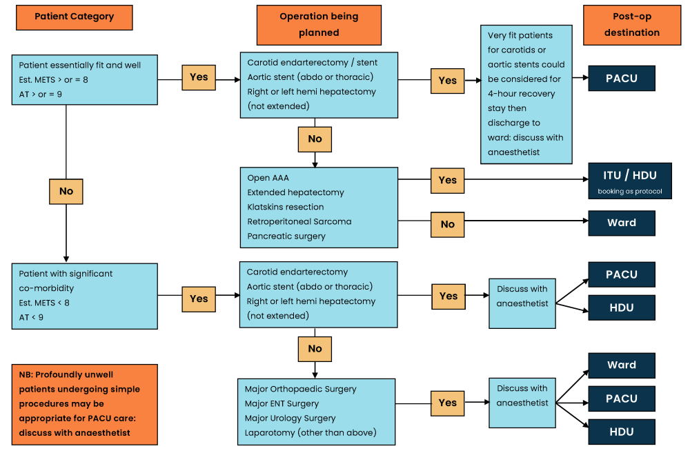 Freeman Hospital PACU Algorithm