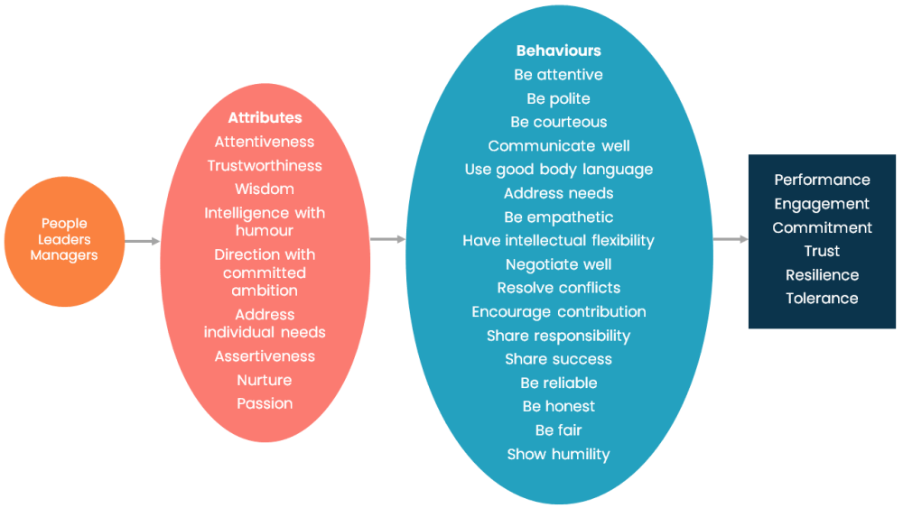 Manager's Role in Resilience