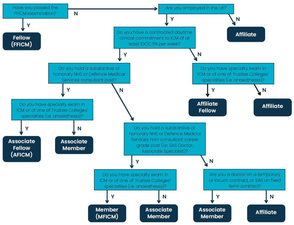 FICM Membership Flowchart