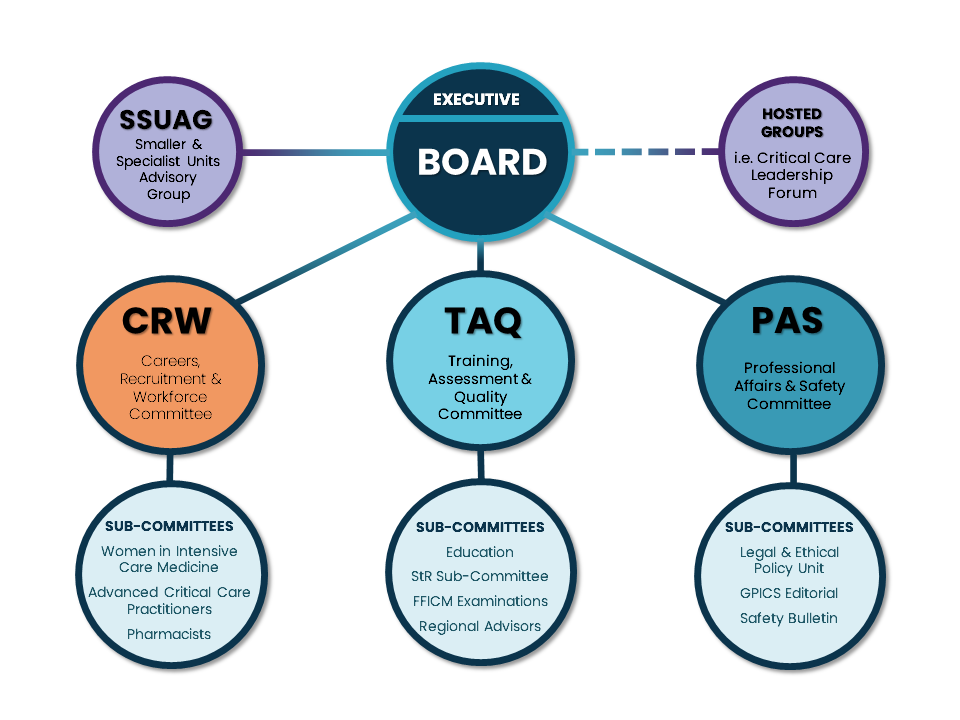 Linkage of committees