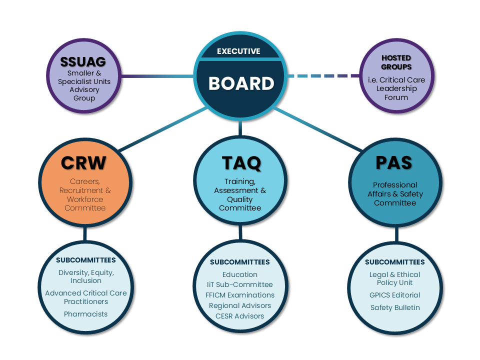 Linkage of committees