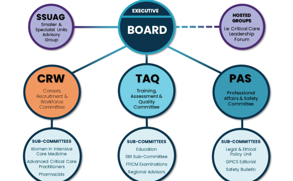 Linkage of committees
